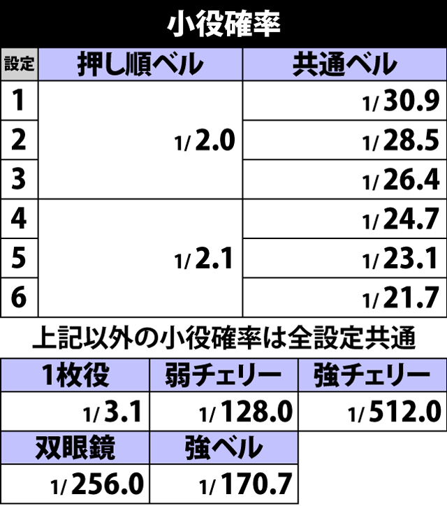 4.1.1 小役確率