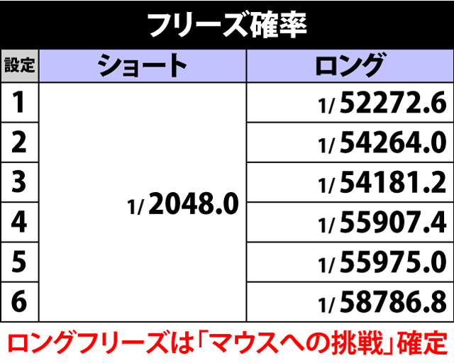 4.2.1 ショート&ロングフリーズ出現率