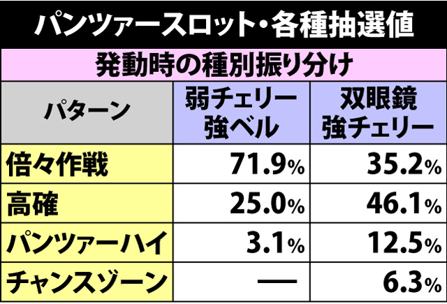 4.3.1 パンツァースロット・各種抽選値