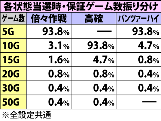 4.3.1 パンツァースロット・各種抽選値