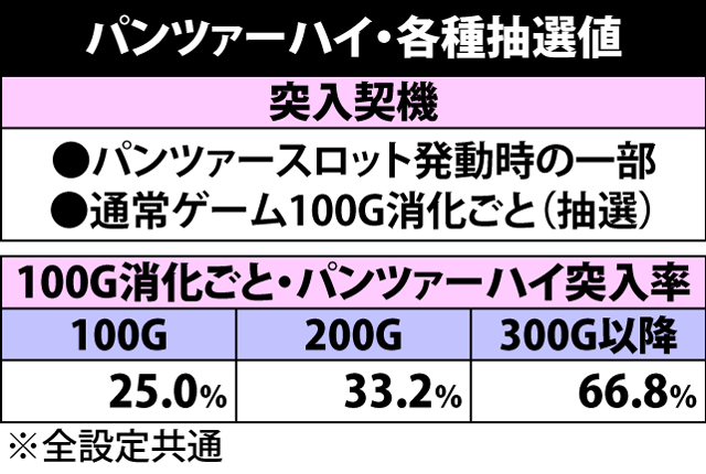 4.4.1 パンツァーハイ・各種抽選値