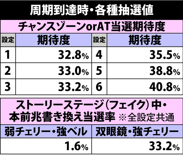 4.5.1 周期到達時・各種抽選値