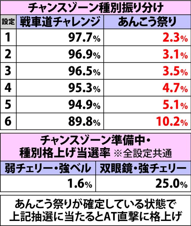 4.5.1 周期到達時・各種抽選値