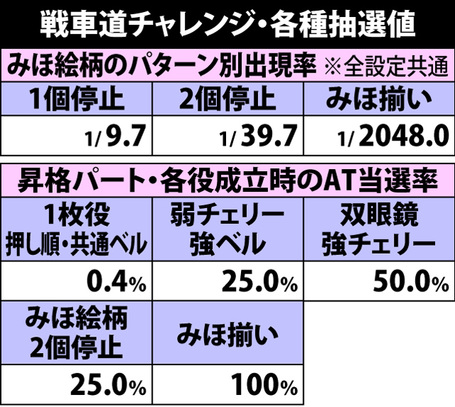 4.6.1 戦車道チャレンジ・各種抽選値