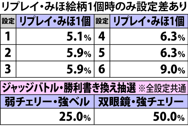 4.6.1 戦車道チャレンジ・各種抽選値