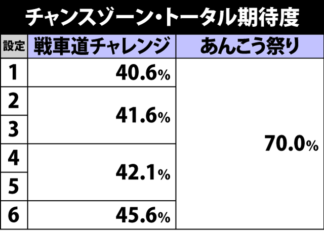 4.7.1 チャンスゾーン・トータル期待度