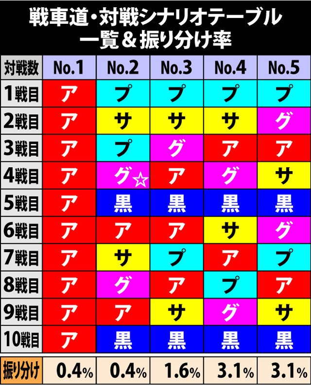 5.3.1 対戦校シナリオテーブル一覧&振り分け率