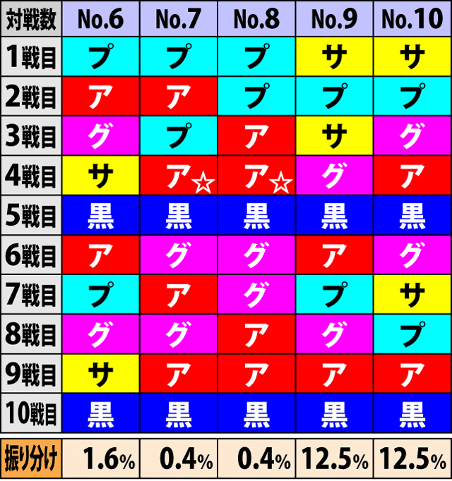 5.3.1 対戦校シナリオテーブル一覧&振り分け率