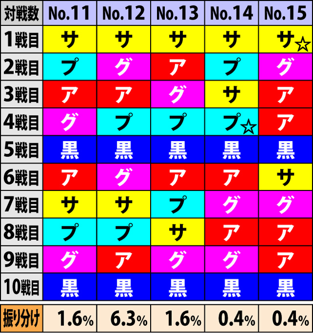 5.2.1 対戦校シナリオテーブル一覧&振り分け率(2ページ目)