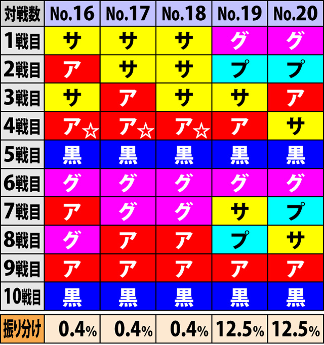 5.2.1 対戦校シナリオテーブル一覧&振り分け率(2ページ目)