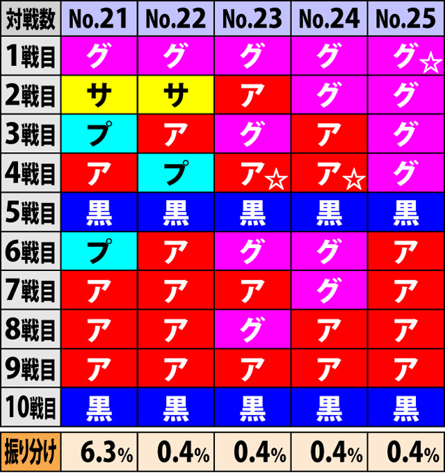 5.1.1 対戦校シナリオテーブル一覧&振り分け率(3ページ目)