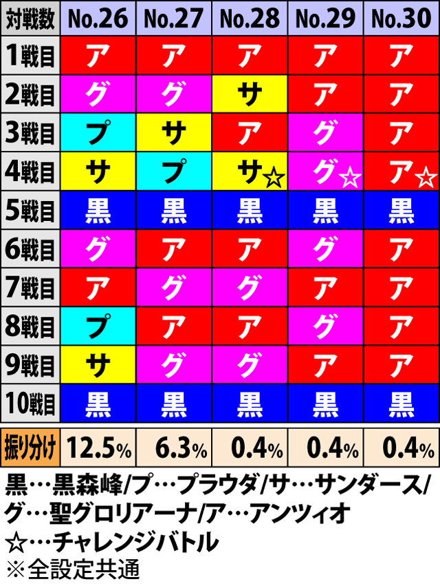 5.1.1 対戦校シナリオテーブル一覧&振り分け率(3ページ目)