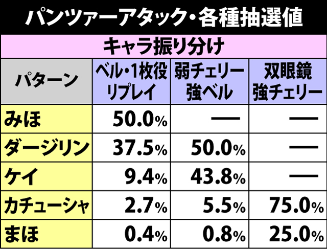 5.5.1 パンツァーアタック・各種抽選値