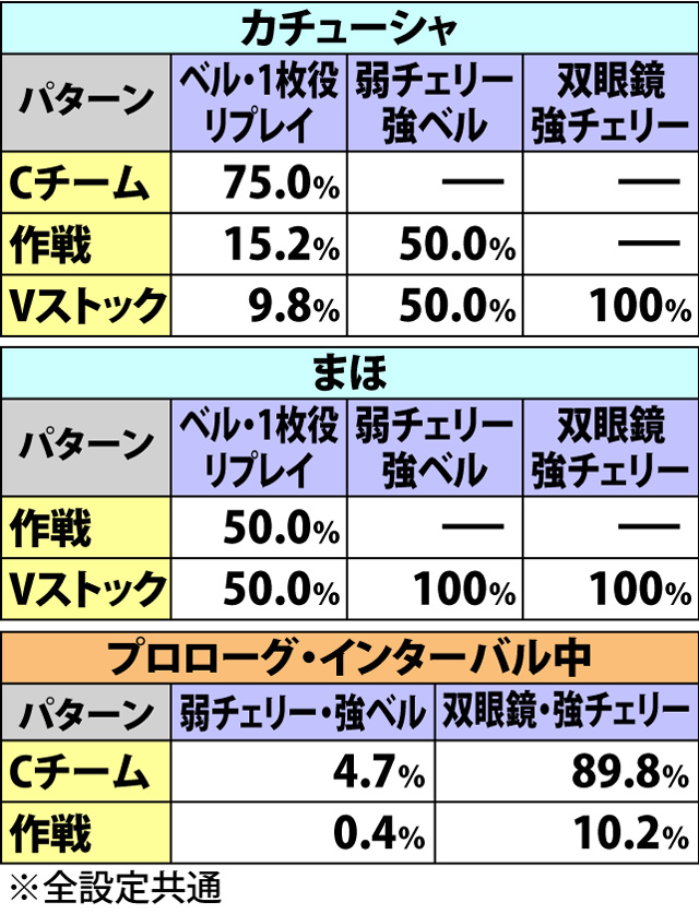 5.4.1 パンツァーアタック・各種抽選値(2ページ目)