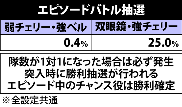 5.7.1 戦車道中・エピソードバトル当選率