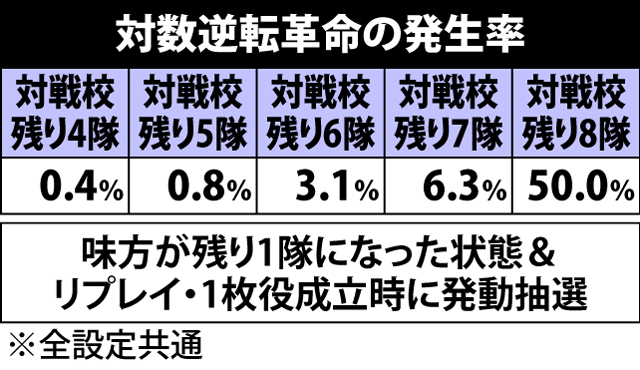 5.8.1 戦車道中・隊数逆転革命発生率