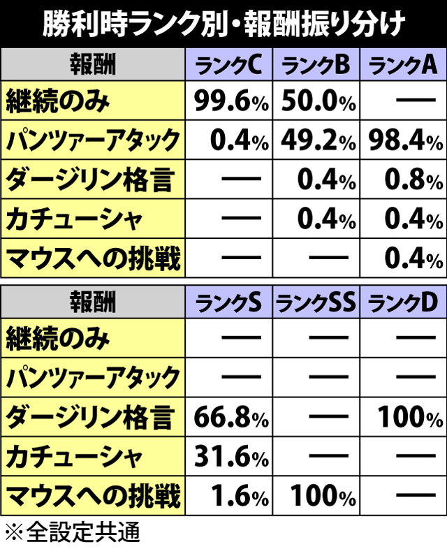 5.10.1 勝利時ランク別・報酬振り分け