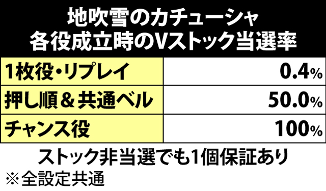 5.12.1 地吹雪のカチューシャ・Vストック当選率