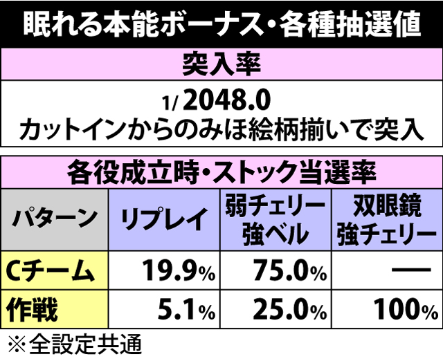 5.13.1 眠れる本能ボーナス・各種抽選値