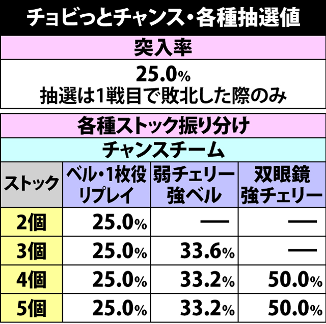 5.14.1 チョビっとチャンス・各種抽選値