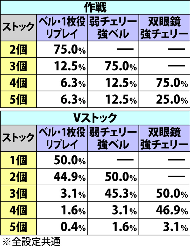 5.14.1 チョビっとチャンス・各種抽選値