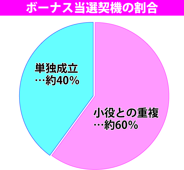 1.3.1 ボーナス当選契機