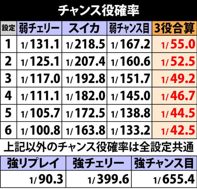 4.1.1 チャンス役確率