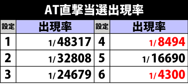 4.2.1 AT直撃当選出現率