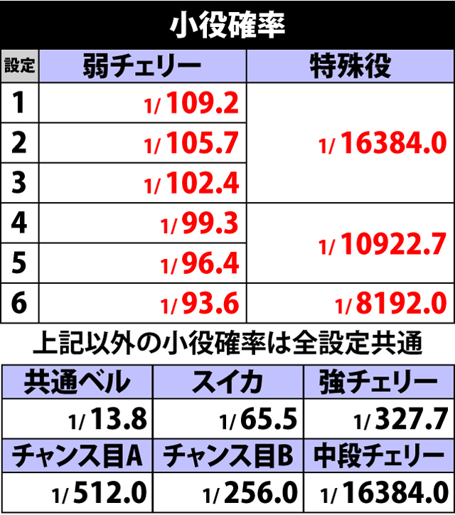 5.13.1 小役確率