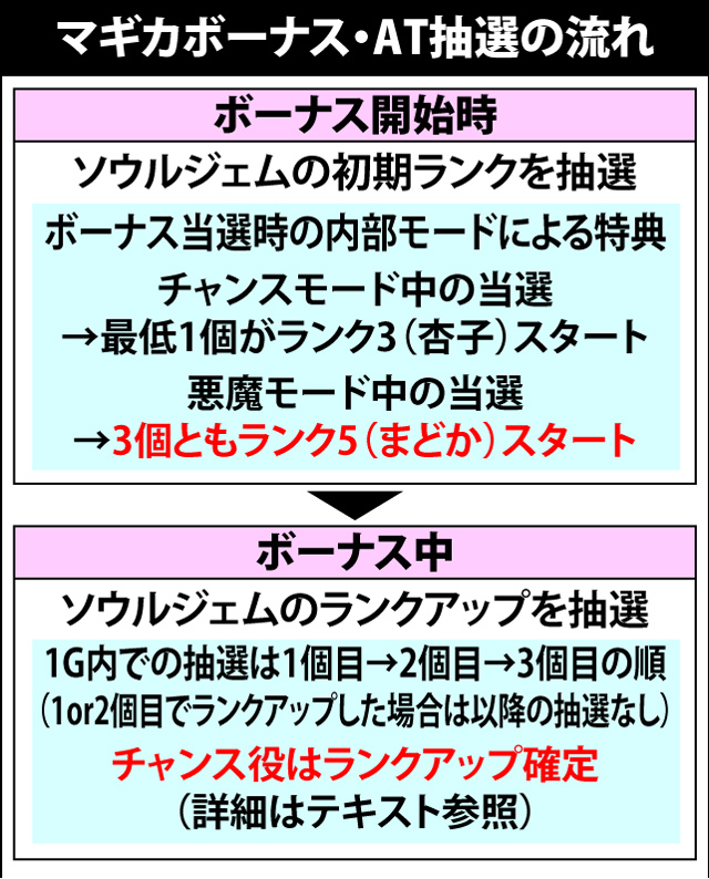 3.1.1 マギカボーナス・AT抽選の流れ