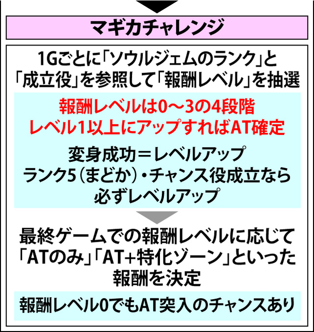 3.1.1 マギカボーナス・AT抽選の流れ