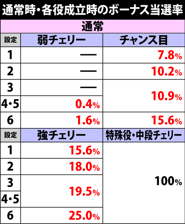 5.7.1 通常時・各役成立時のボーナス当選率