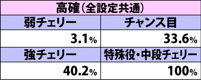 5.7.1 通常時・各役成立時のボーナス当選率