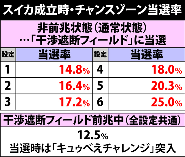 5.8.1 通常時・スイカ成立時のチャンスゾーン当選率