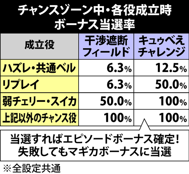 5.9.1 チャンスゾーン中・各役成立時のボーナス当選率