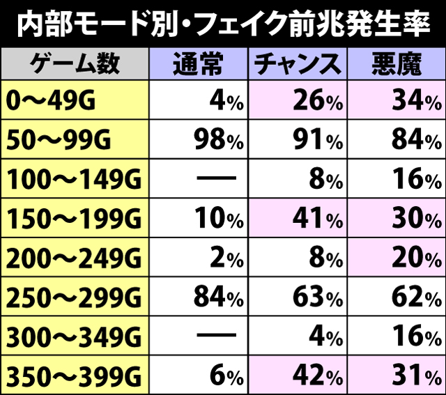 5.10.1 通常時・内部モード別のフェイク前兆発生率