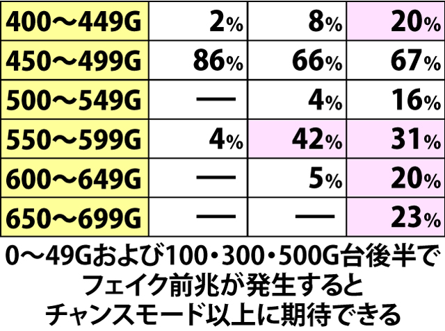 5.10.1 通常時・内部モード別のフェイク前兆発生率