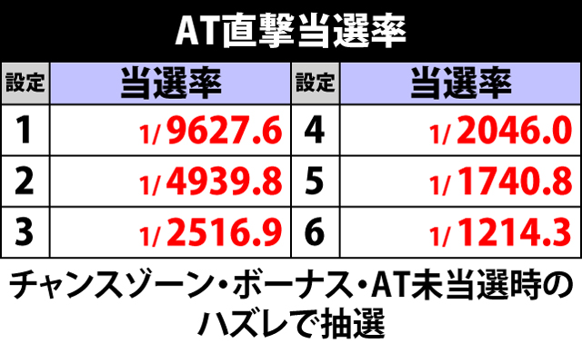 5.11.1 AT直撃当選率