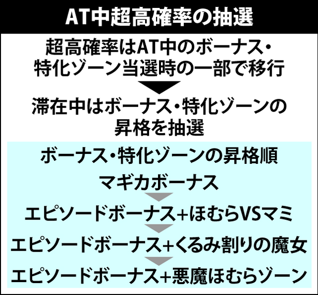 7.4.1 AT中・超高確率抽選