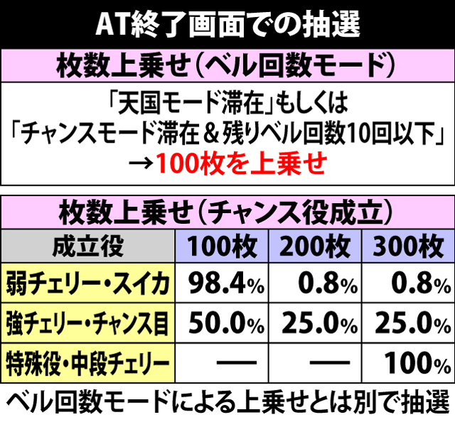 7.6.1 AT終了画面での抽選