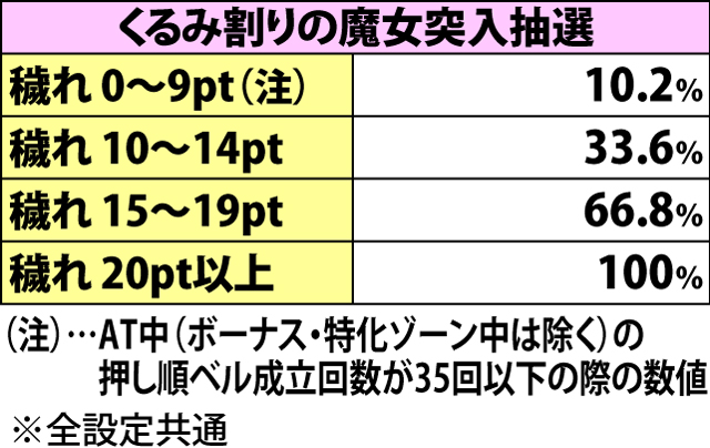 7.6.1 AT終了画面での抽選