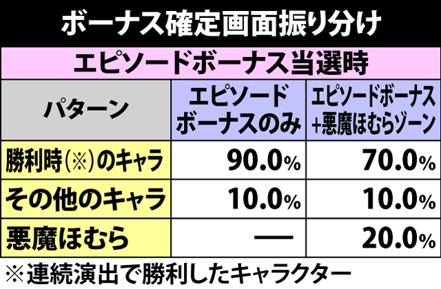 8.10.1 ボーナス確定画面・登場キャラの振り分け