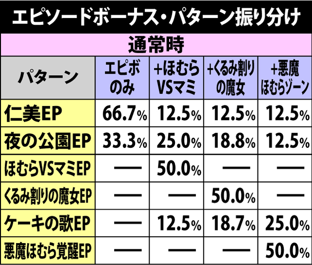 8.11.1 エピソードボーナス・パターン振り分け