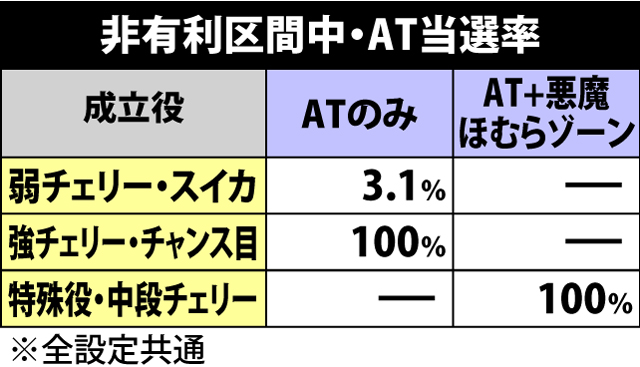 5.1.1 非有利区間中・AT当選率