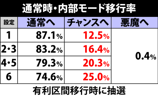 5.2.1 通常時・内部モード移行率