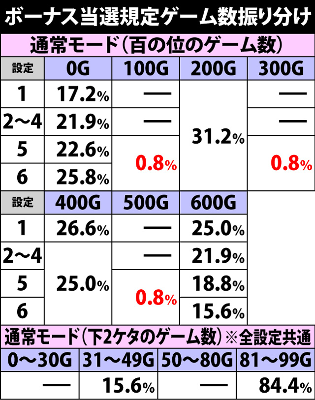 5.4.1 通常時・ボーナス当選規定ゲーム数振り分け