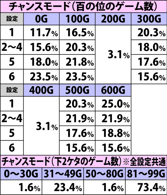 5.4.1 通常時・ボーナス当選規定ゲーム数振り分け