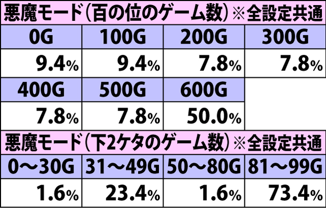 5.3.1 通常時・ボーナス当選規定ゲーム数振り分け(2ページ目)