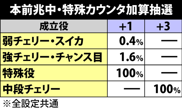 5.5.1 本前兆中・特殊カウンタ加算抽選