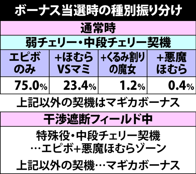 6.2.1 通常時・ボーナス当選時の種別振り分け